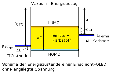 Energieschema in OLEDs