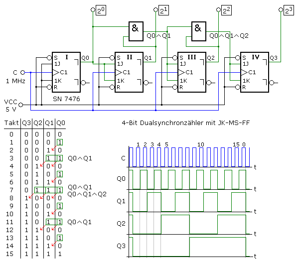 4-Bit Dualsynchronzähler