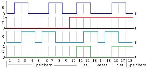 Schaltdiagramm für getaktetes RS-FF