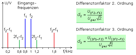 Fourierdiagramm und Formeln zu Differenztonfaktoren