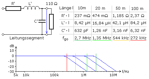 Amplituden-Frequenzgang einer homogenen Leitung