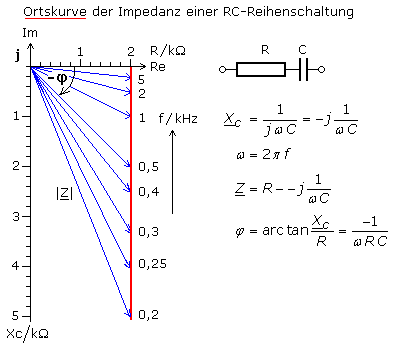 Ortskurve der Impedanz einer RC-Reihenschaltung