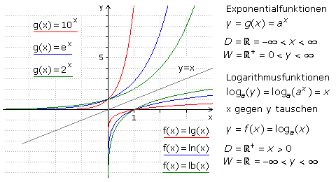 Exponential- und Logarithmenfunktionen