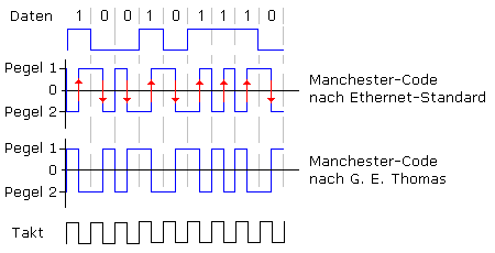 Signaldiagramm beim Manchester-Code