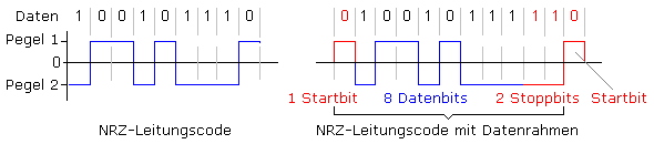 Signaldiagramm beim NRZ-Leitungscode