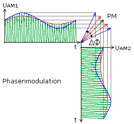 Phasenmodulation bei Überlagerung