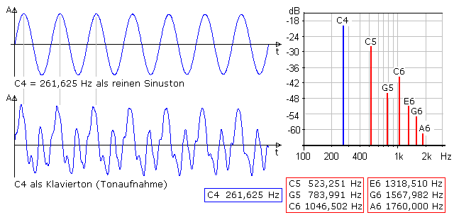 Zeit- und Frequenzdiagramm mit C4