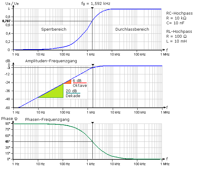 12 Fakten über Bode Diagramm Aus Übertragungsfunktion Ein Graph Zeigt Den Betrag
