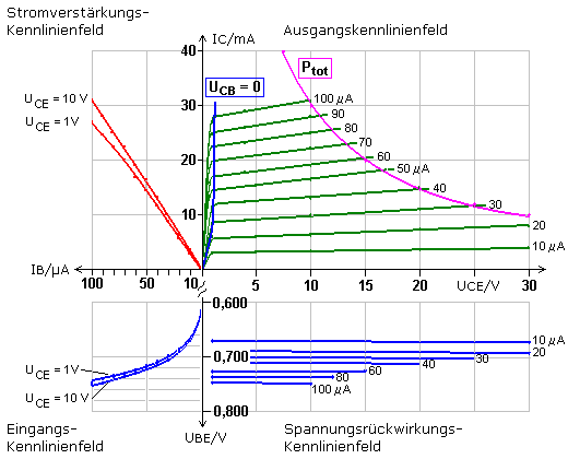 Transistor Kennlinienfelder und h-Parameter