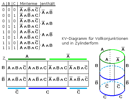 KV-Diagramm für n=3