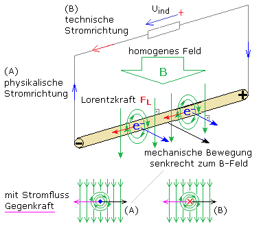 Lorentzkraft durch mechanische Leiterbewegung