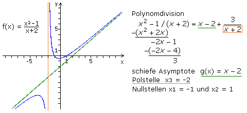 Polynomdivision und Horner-Schema zur Bestimmung von ...