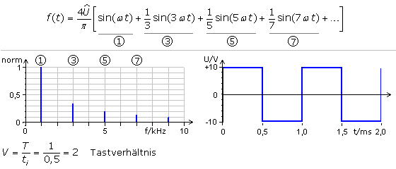 Fourieranalyse eines symmetrischen Rechtecksignals