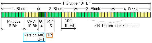 RDS-Gruppe