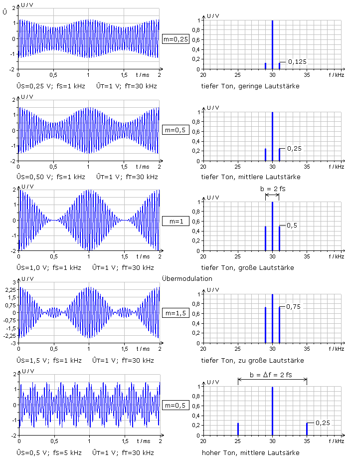 AM-Signalvergleich im Zeit- und Frequenzdiagramm