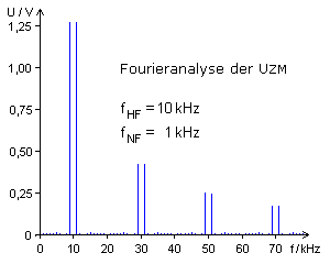 Fourieranalyse der UZM