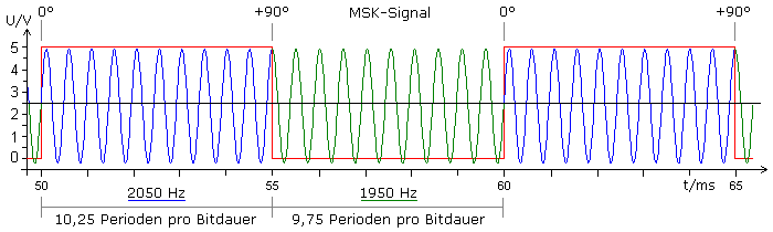 MSK-Liniendiagramm